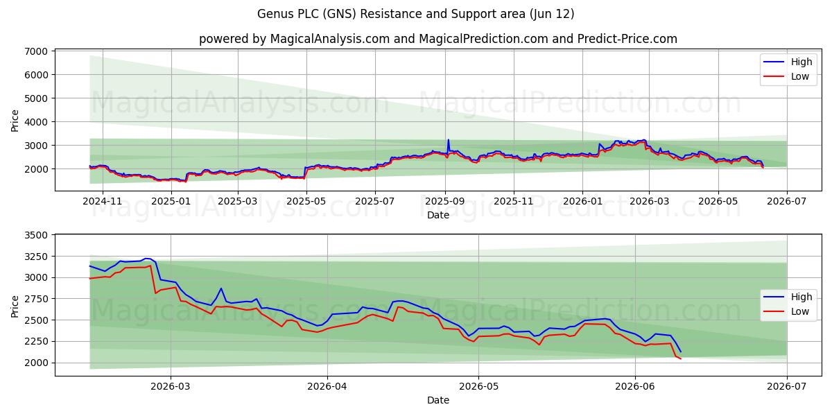  Genus PLC (GNS) Support and Resistance area (28 May) 
