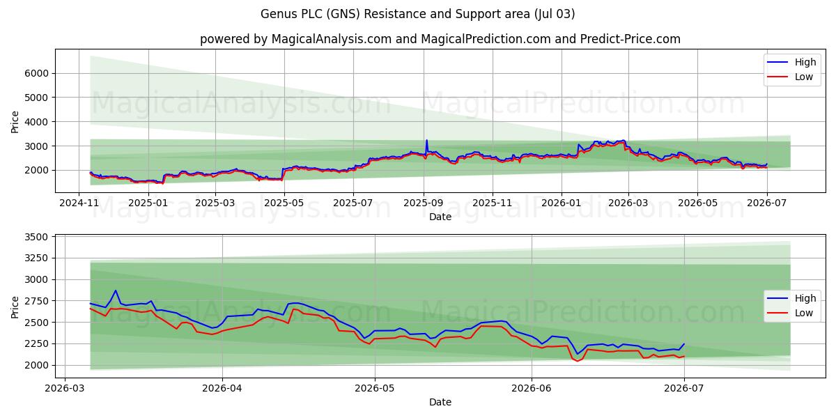  Genus PLC (GNS) Support and Resistance area (02 Jul) 