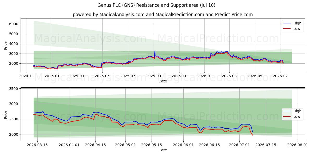  Genus PLC (GNS) Support and Resistance area (09 Jul) 