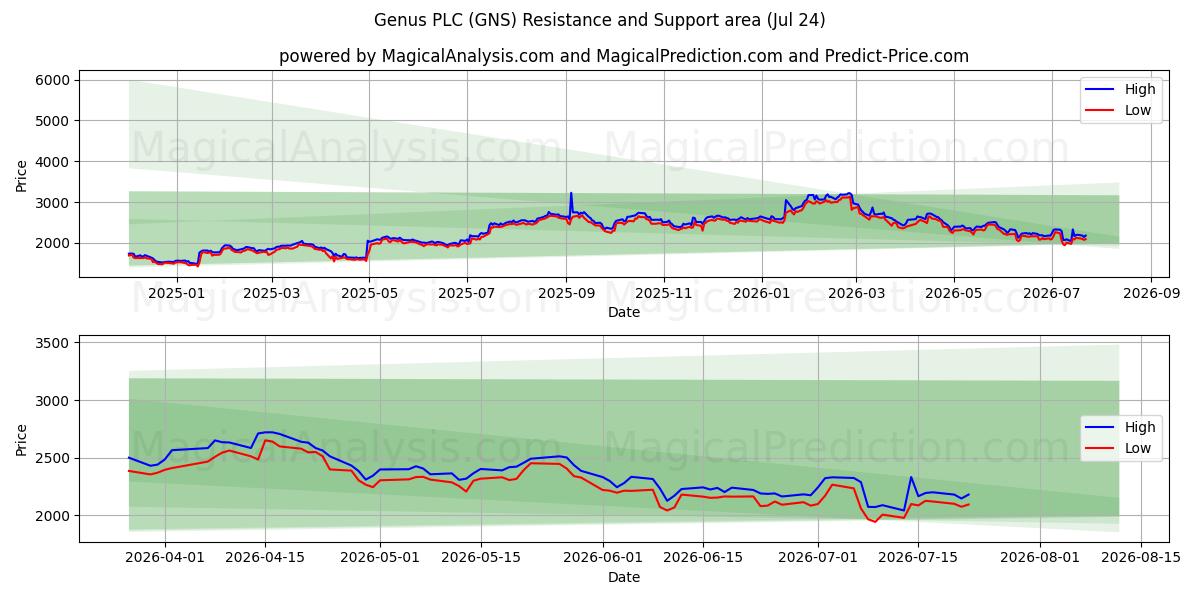  Genus PLC (GNS) Support and Resistance area (23 Jul) 