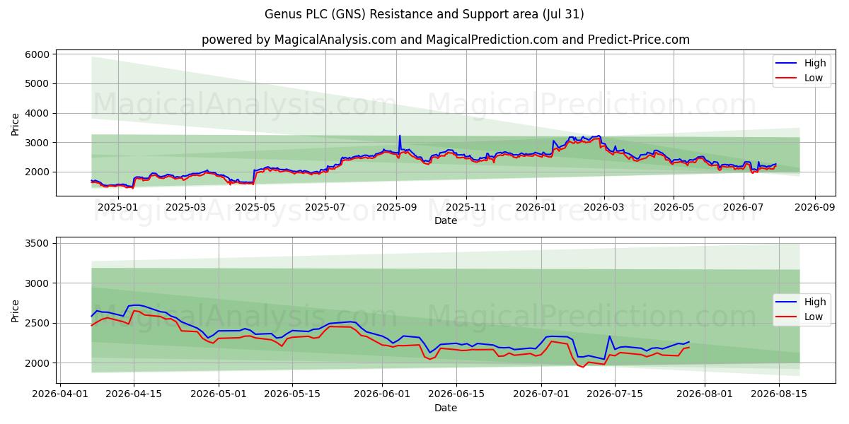  Genus PLC (GNS) Support and Resistance area (30 Jul) 