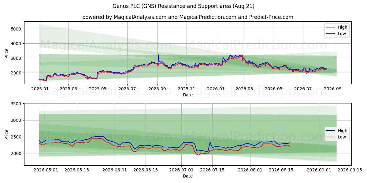  Genus PLC (GNS) Support and Resistance area (20 Aug) 