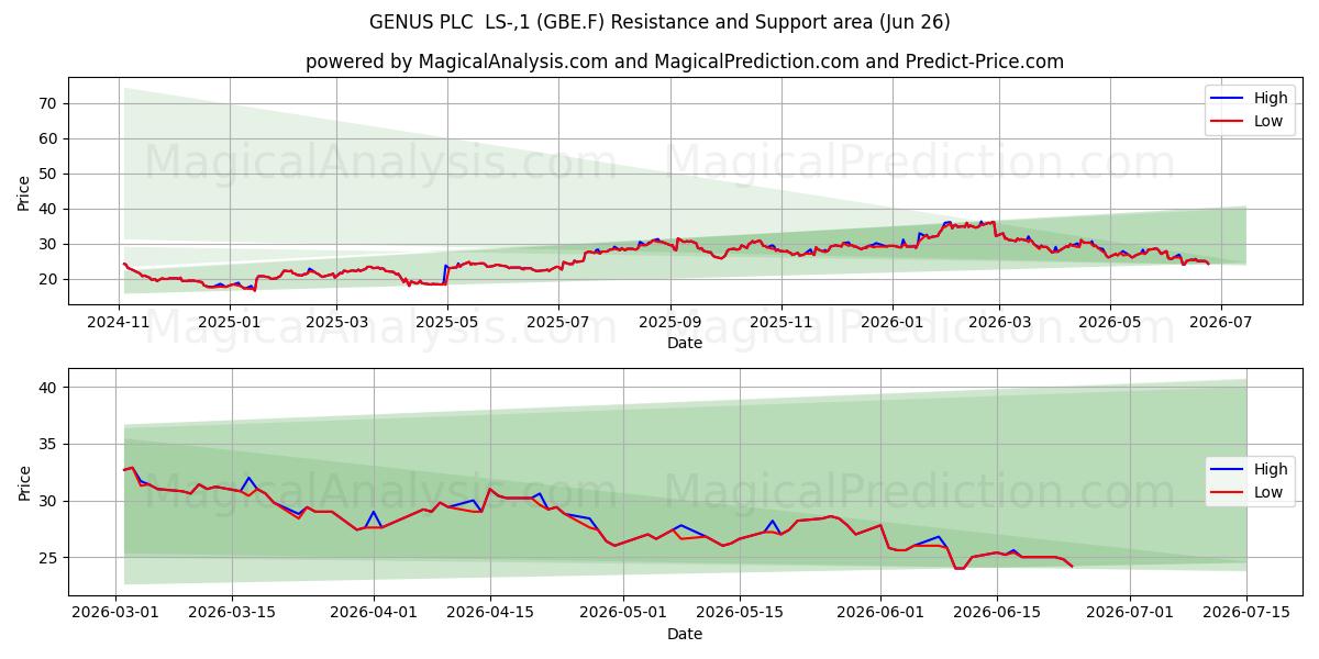  GENUS PLC  LS-,1 (GBE.F) Support and Resistance area (25 Jun) 