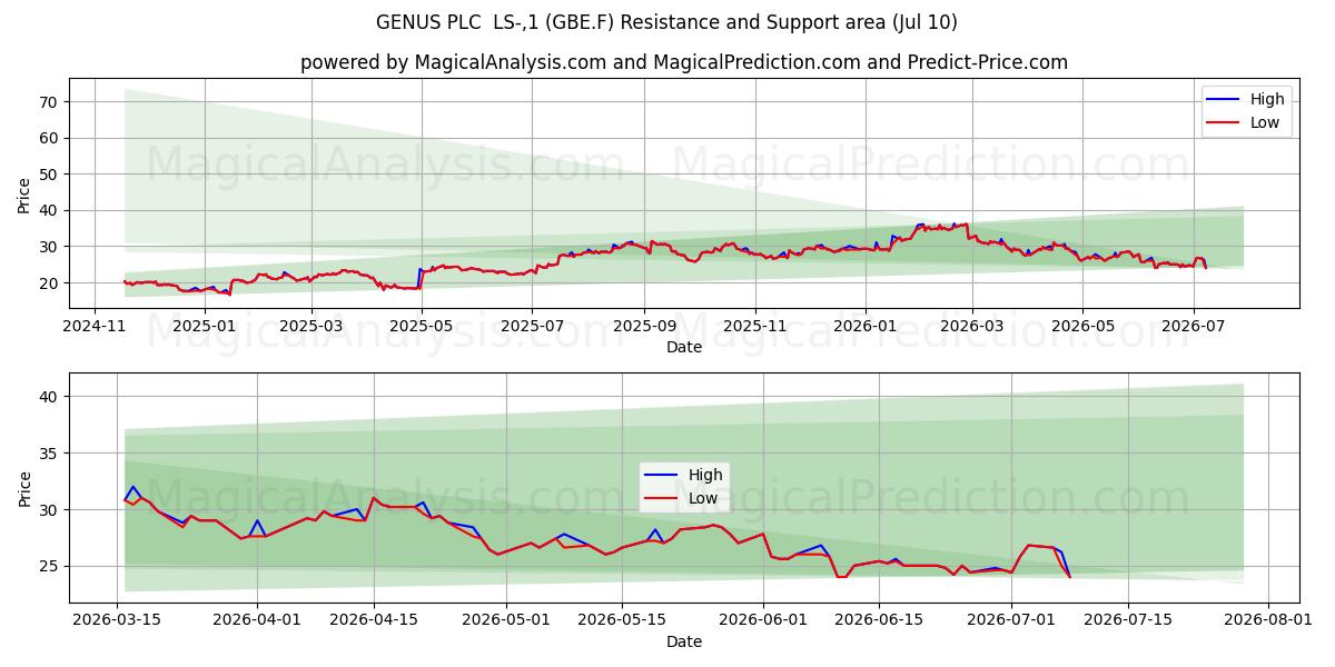  GENUS PLC  LS-,1 (GBE.F) Support and Resistance area (09 Jul) 