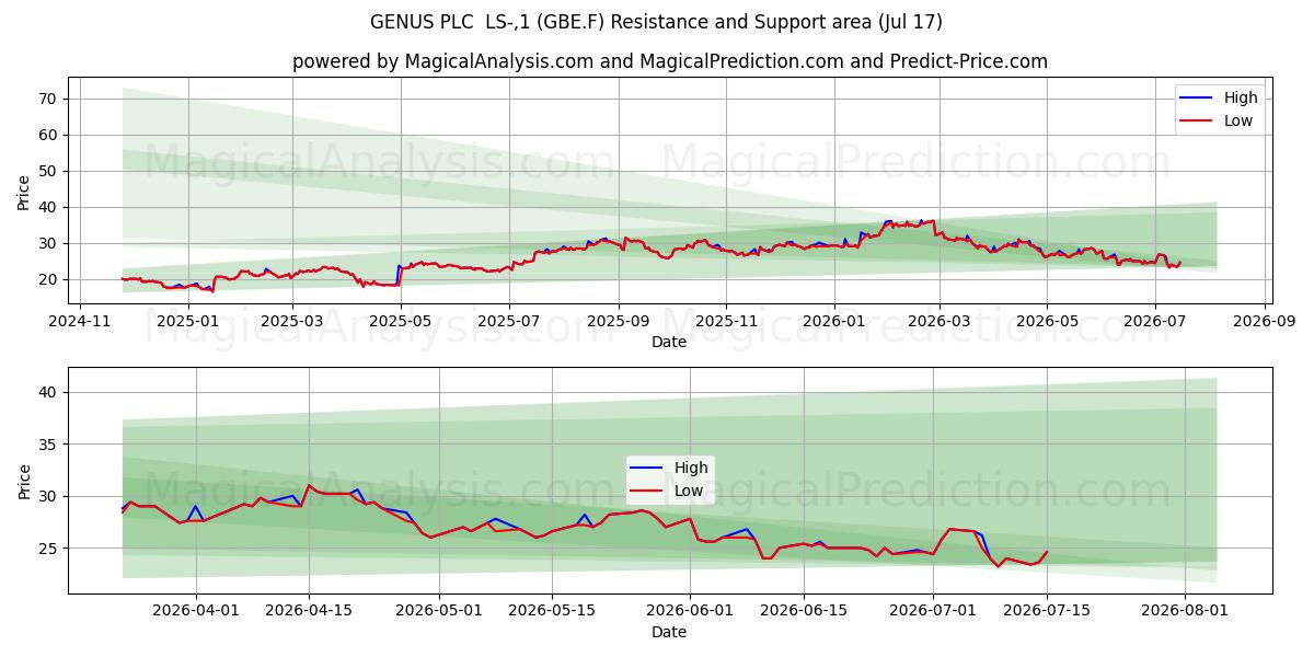  GENUS PLC  LS-,1 (GBE.F) Support and Resistance area (16 Jul) 