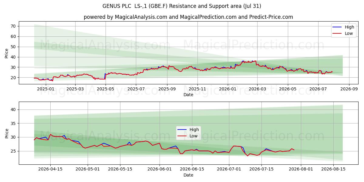  GENUS PLC  LS-,1 (GBE.F) Support and Resistance area (30 Jul) 