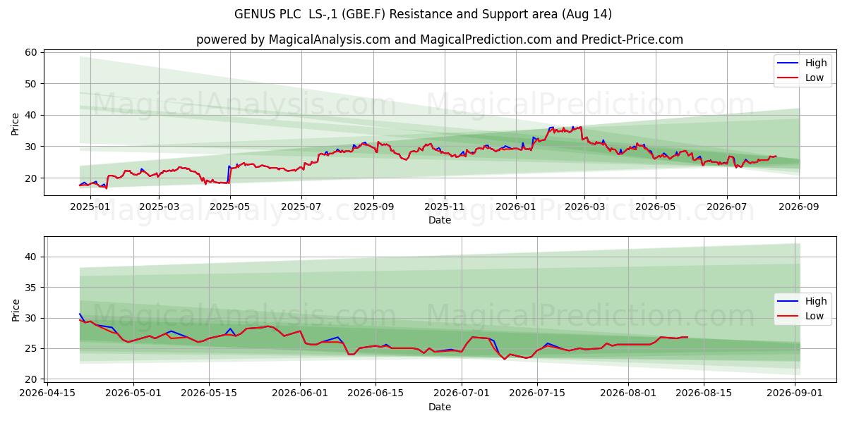  GENUS PLC  LS-,1 (GBE.F) Support and Resistance area (13 Aug) 