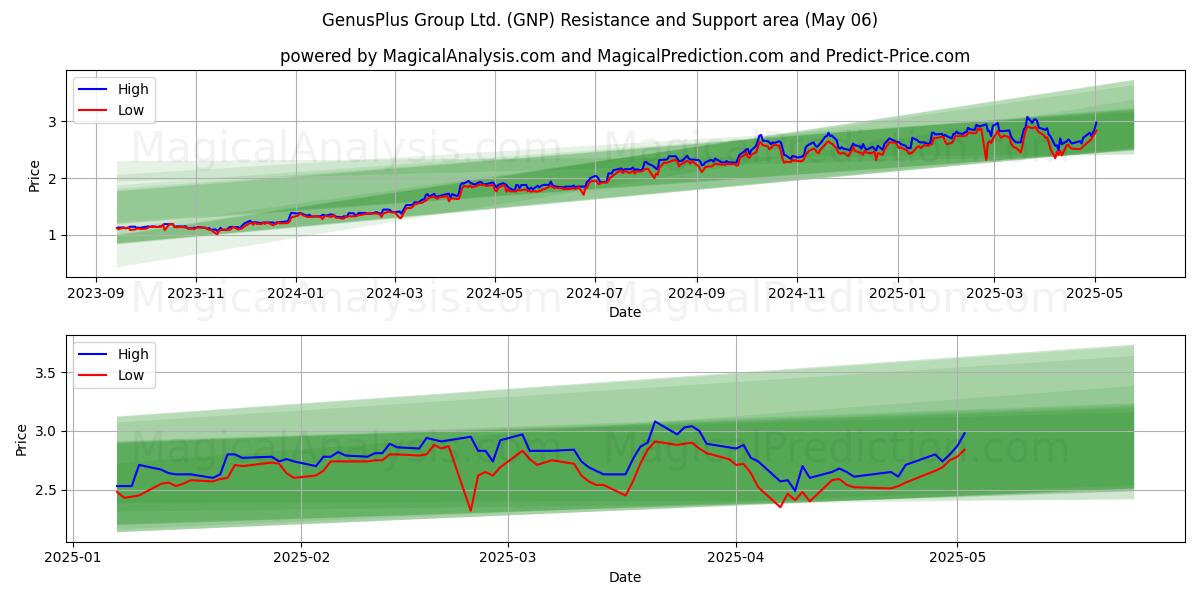 GenusPlus Group Ltd. (GNP) Support and Resistance area (06 May) GenusPlus Group Ltd. (GNP) Support and Resistance area (06 May)