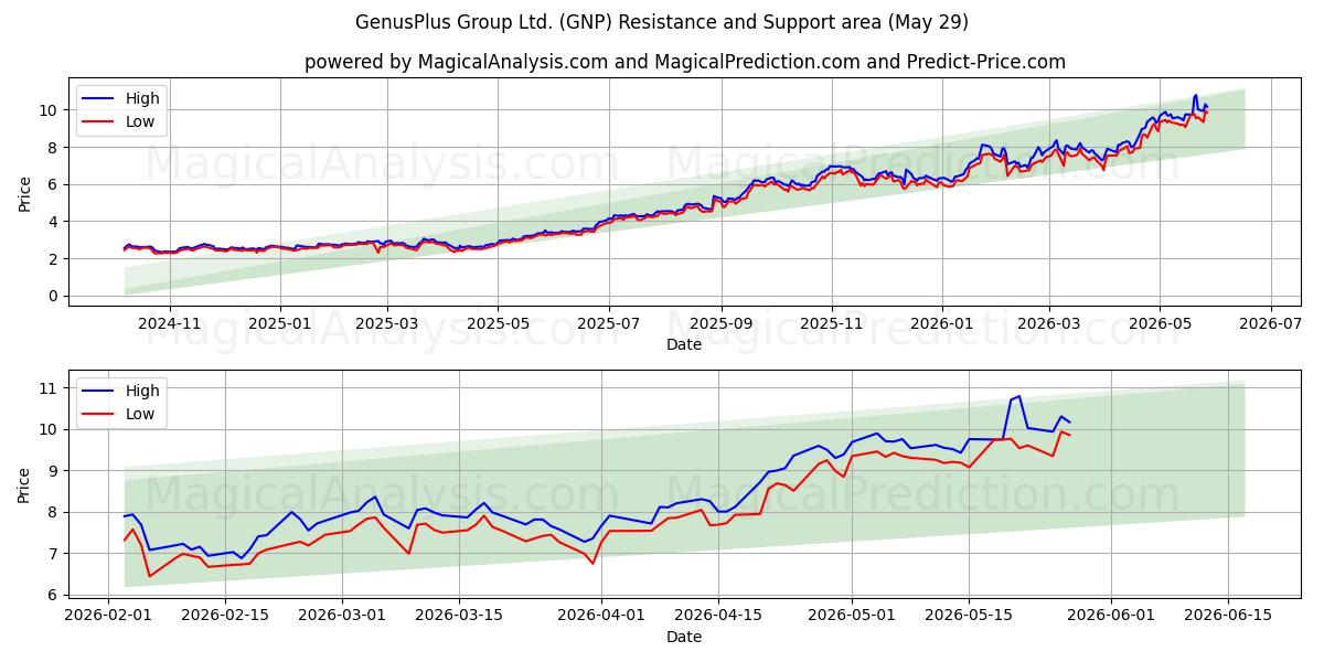  GenusPlus Group Ltd. (GNP) Support and Resistance area (28 May) 