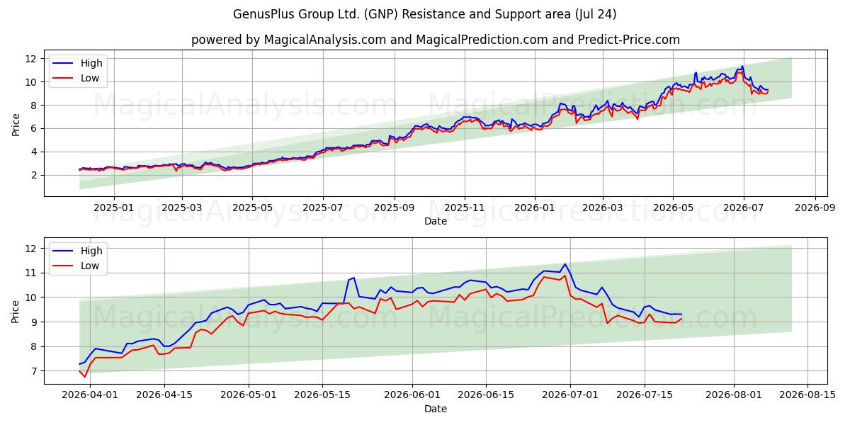  GenusPlus Group Ltd. (GNP) Support and Resistance area (23 Jul) 