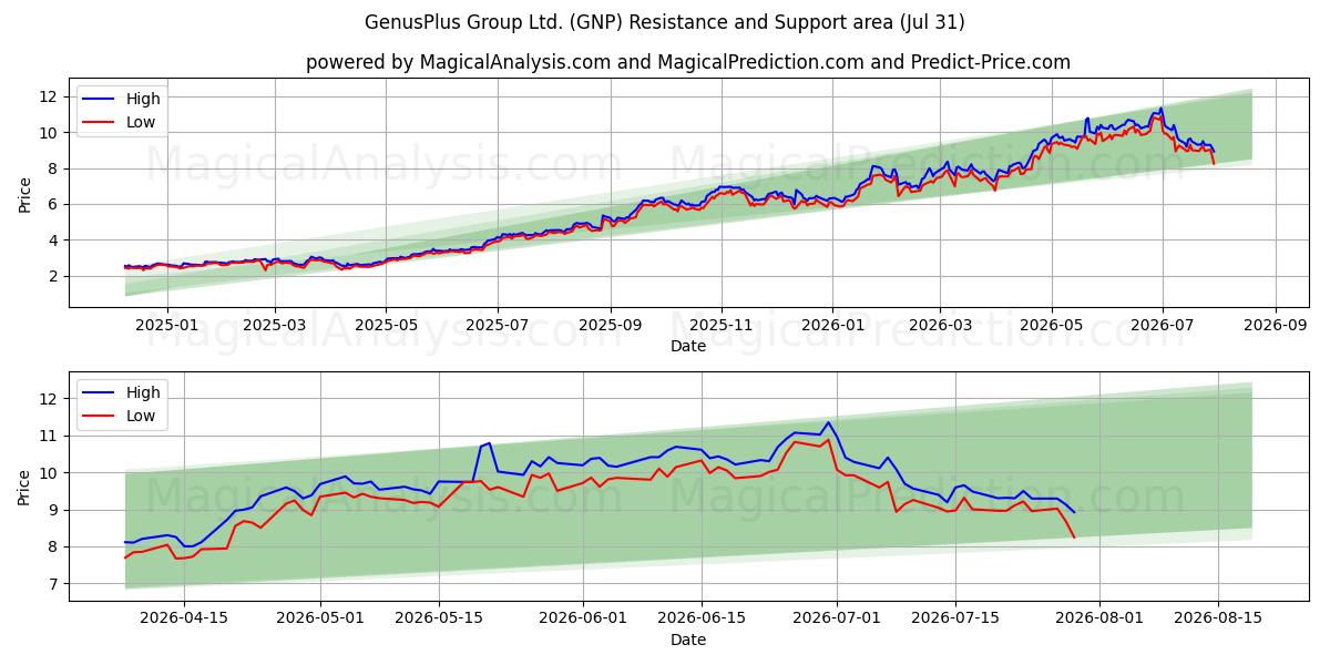  GenusPlus Group Ltd. (GNP) Support and Resistance area (30 Jul) 