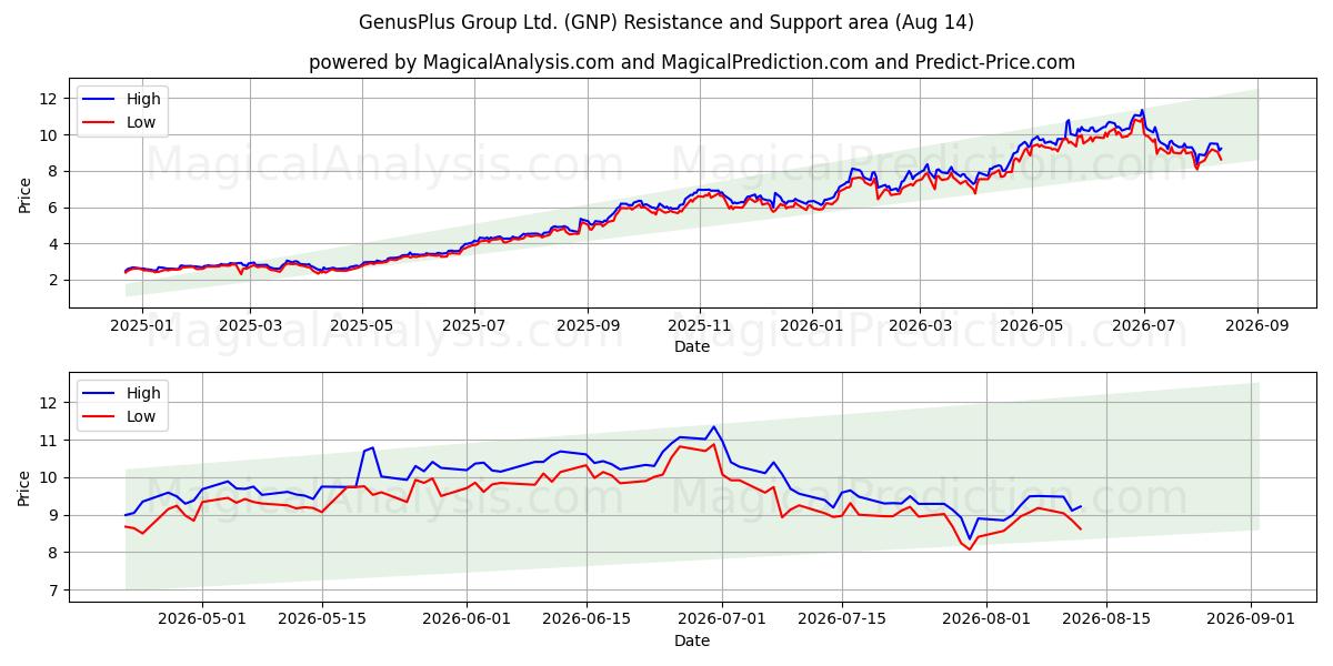  GenusPlus Group Ltd. (GNP) Support and Resistance area (13 Aug) 