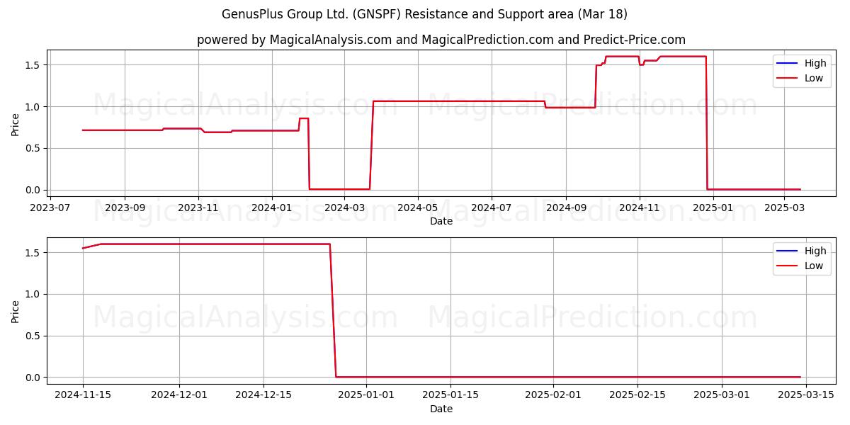  GenusPlus Group Ltd. (GNSPF) Support and Resistance area (18 Mar) 