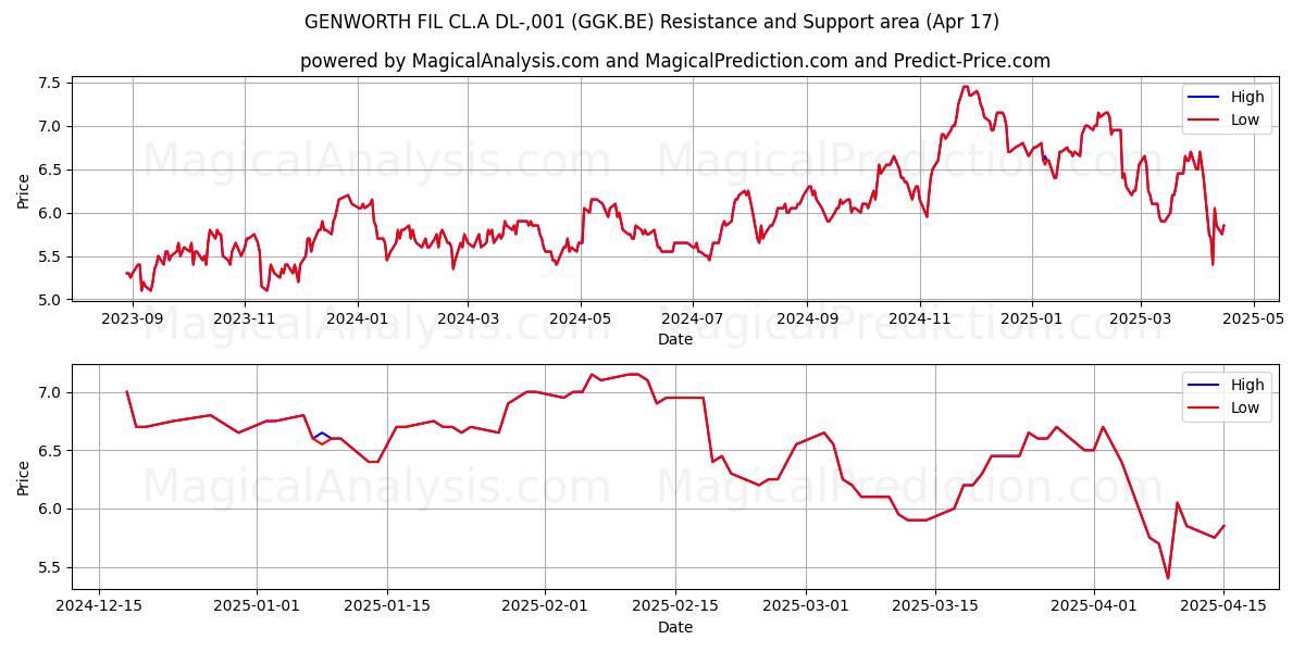  GENWORTH FIL CL.A DL-,001 (GGK.BE) Support and Resistance area (17 Apr) 