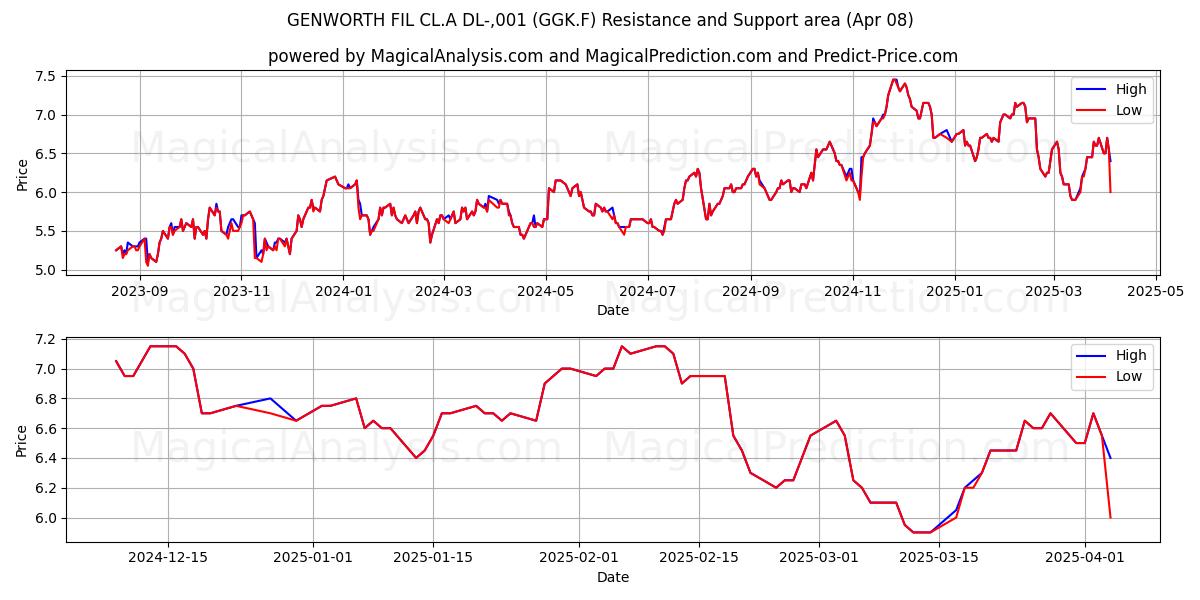  GENWORTH FIL CL.A DL-,001 (GGK.F) Support and Resistance area (08 Apr) 