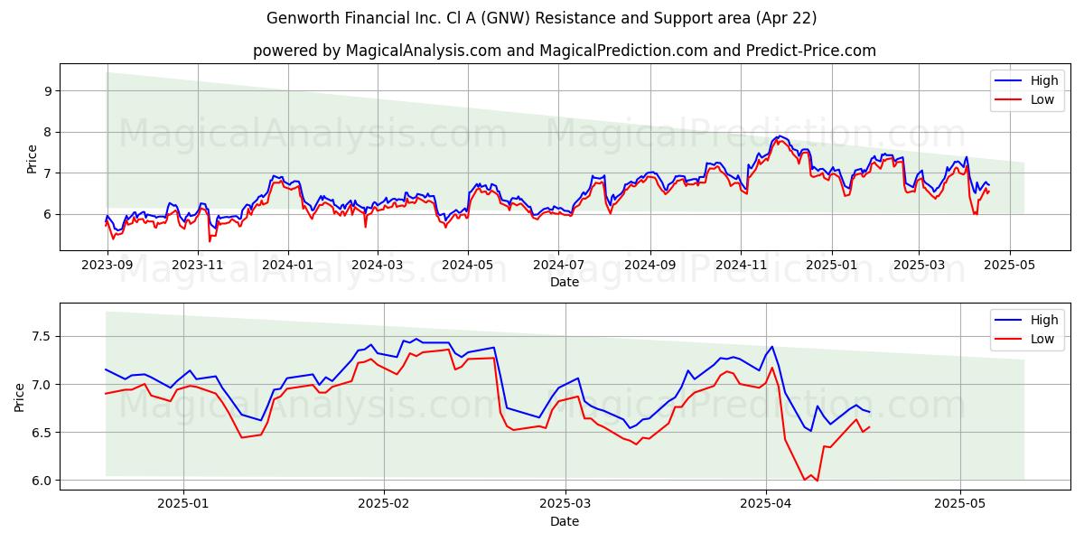  Genworth Financial Inc. Cl A (GNW) Support and Resistance area (22 Apr) 