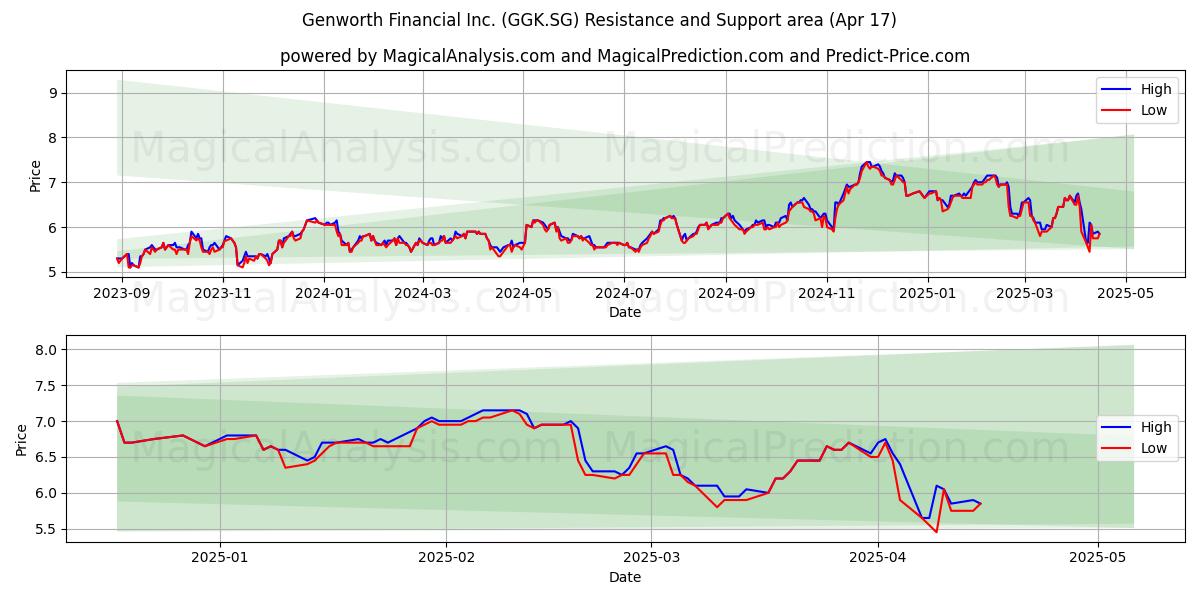  Genworth Financial Inc. (GGK.SG) Support and Resistance area (17 Apr) 