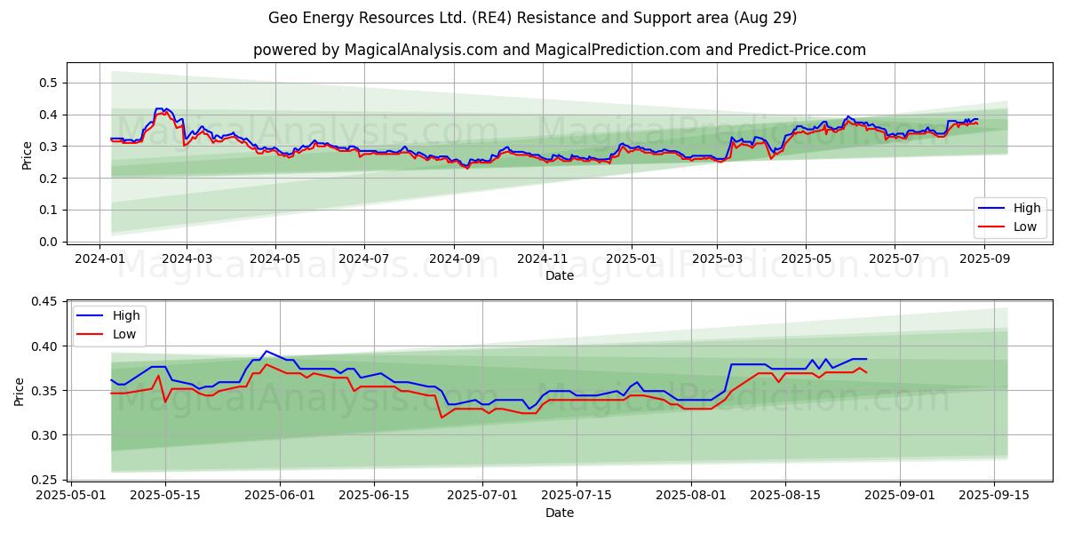 Geo Energy Resources Ltd. (RE4) Support and Resistance area (28 Aug) Geo Energy Resources Ltd. (RE4) Support and Resistance area (28 Aug)