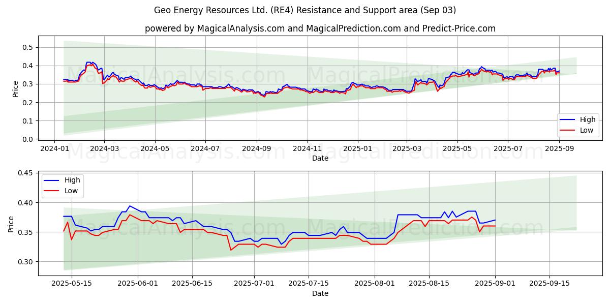  Geo Energy Resources Ltd. (RE4) Support and Resistance area (29 Aug) 