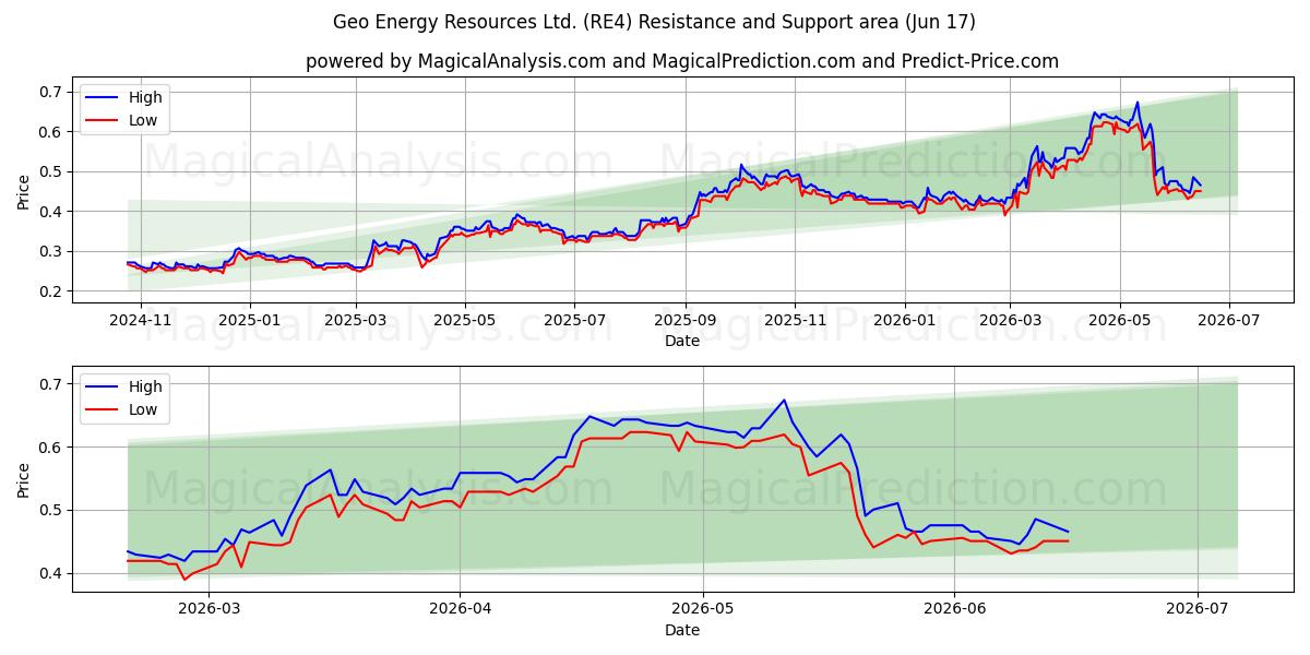  Geo Energy Resources Ltd. (RE4) Support and Resistance area (11 Jun) 