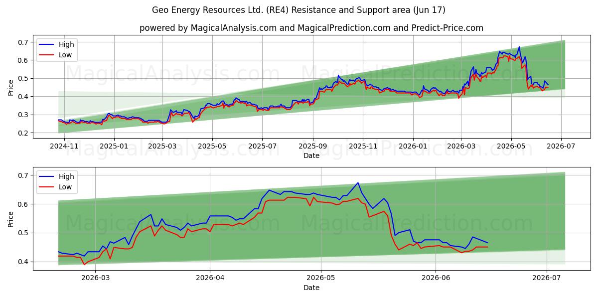  Geo Energy Resources Ltd. (RE4) Support and Resistance area (16 Jun) 