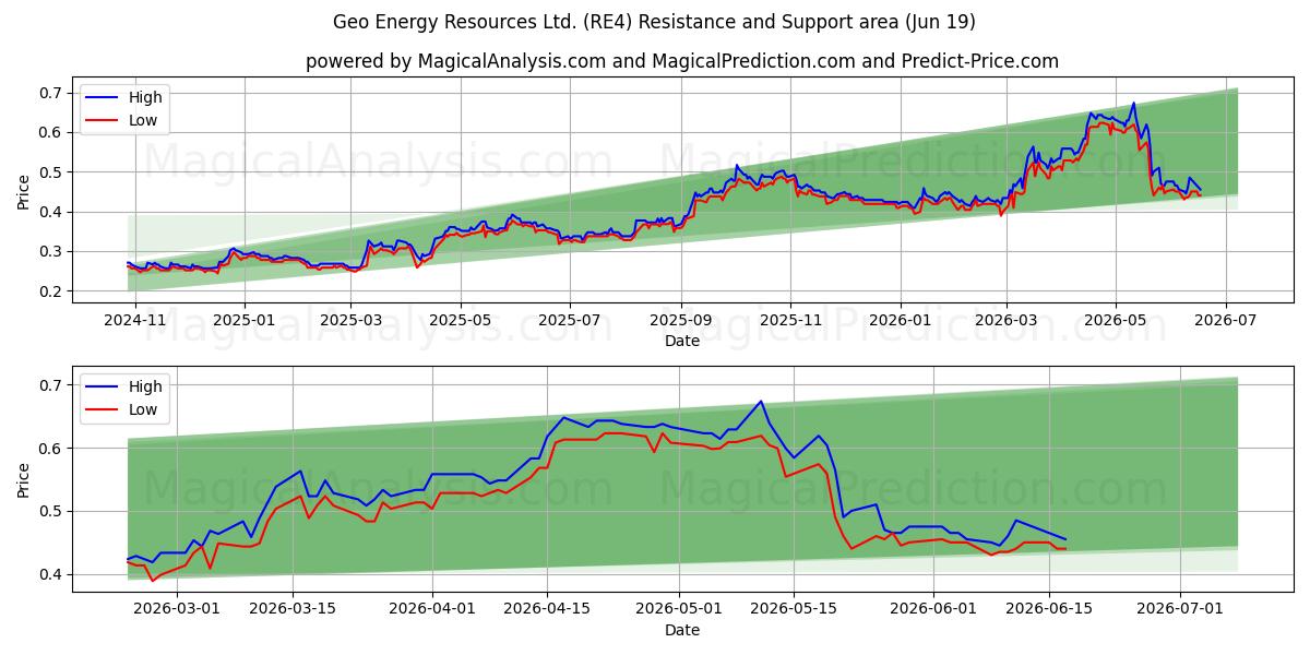  Geo Energy Resources Ltd. (RE4) Support and Resistance area (18 Jun) 