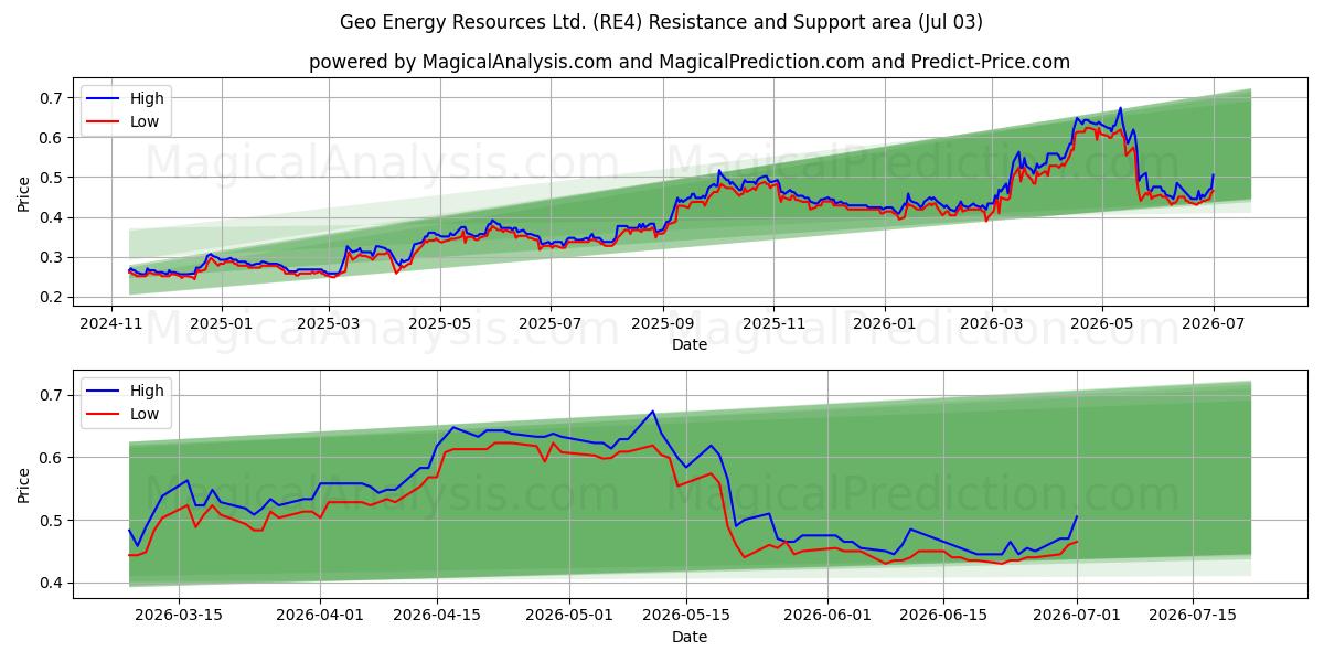  Geo Energy Resources Ltd. (RE4) Support and Resistance area (02 Jul) 