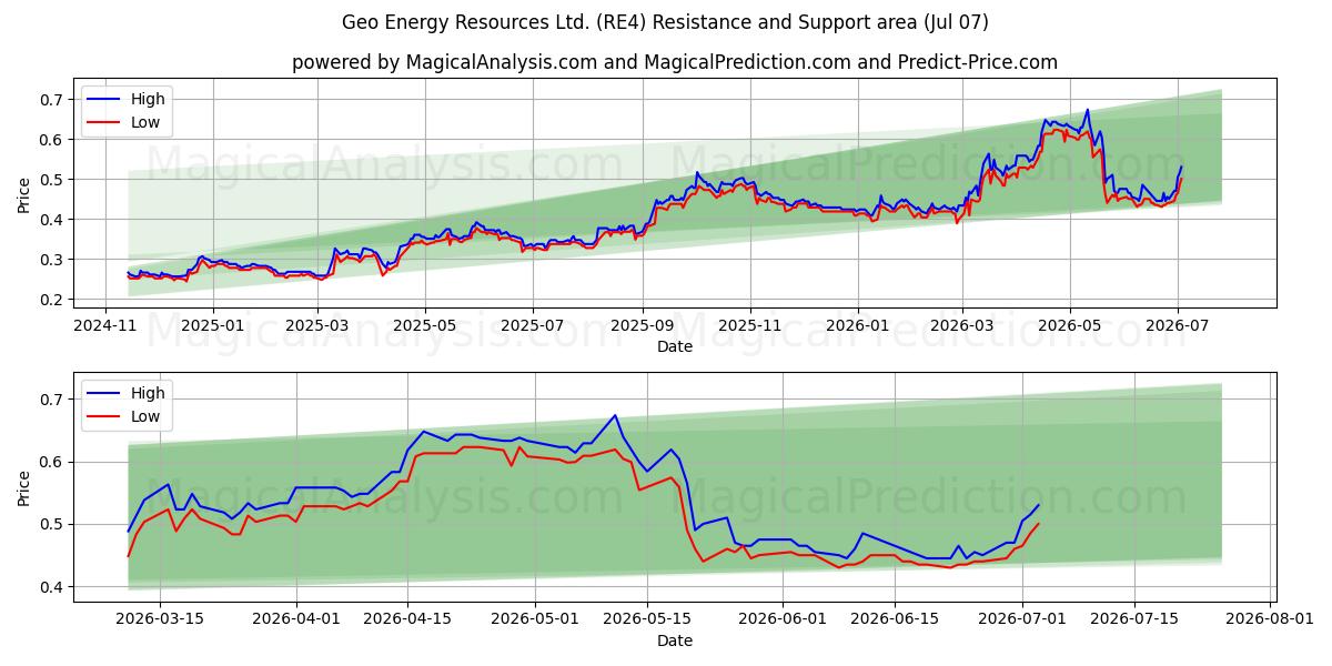  Geo Energy Resources Ltd. (RE4) Support and Resistance area (06 Jul) 