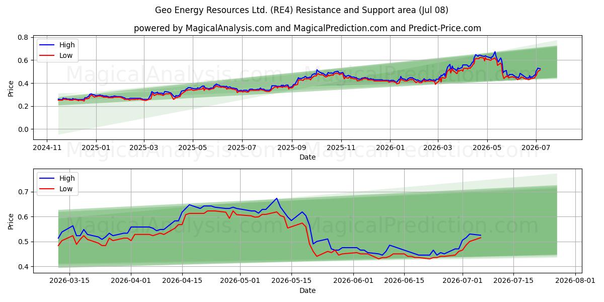  Geo Energy Resources Ltd. (RE4) Support and Resistance area (07 Jul) 