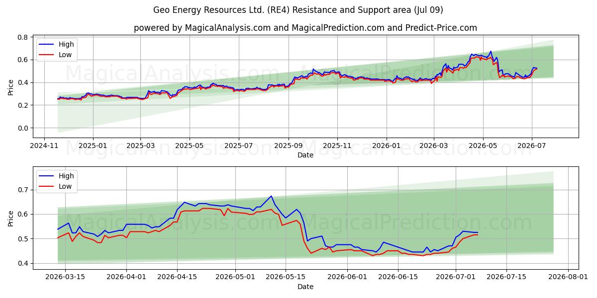  Geo Energy Resources Ltd. (RE4) Support and Resistance area (08 Jul) 