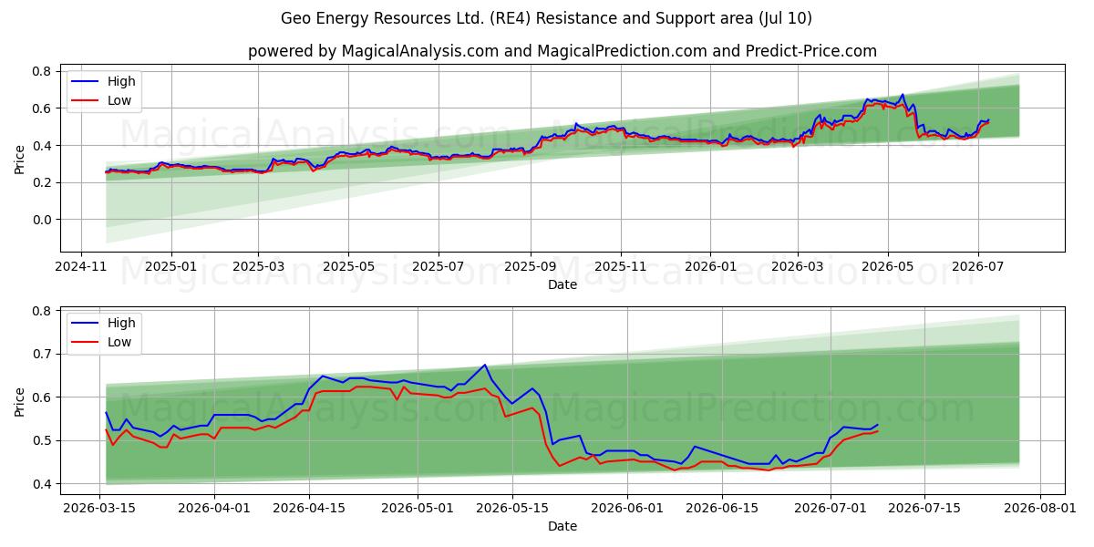  Geo Energy Resources Ltd. (RE4) Support and Resistance area (09 Jul) 