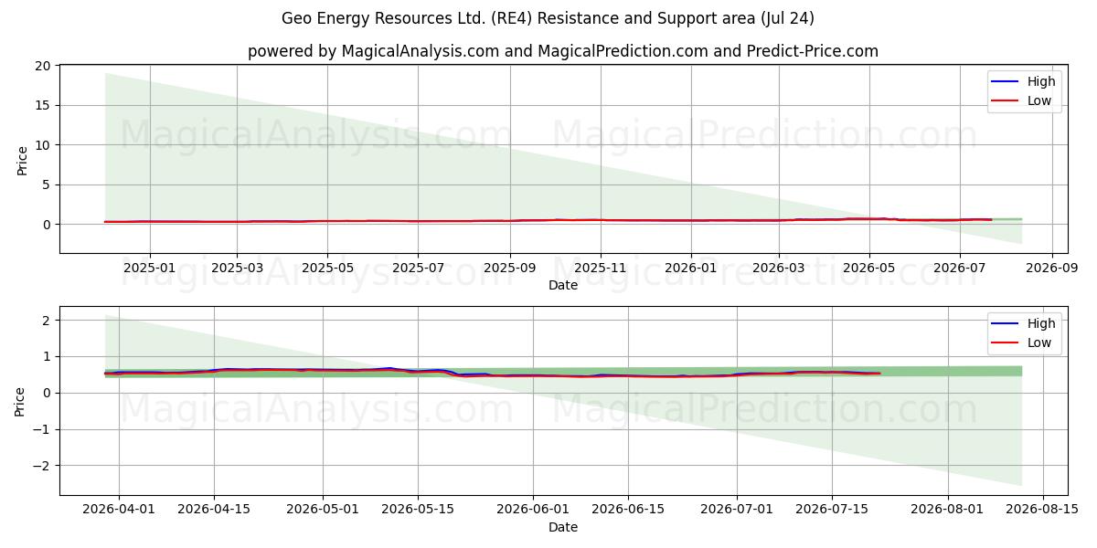  Geo Energy Resources Ltd. (RE4) Support and Resistance area (23 Jul) 