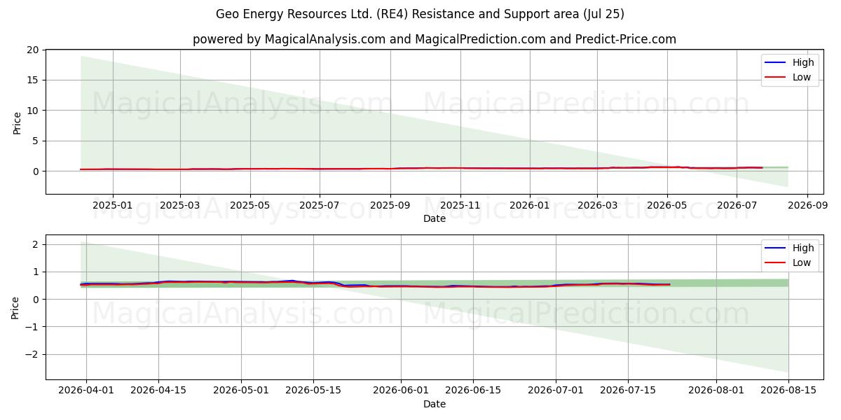  Geo Energy Resources Ltd. (RE4) Support and Resistance area (24 Jul) 