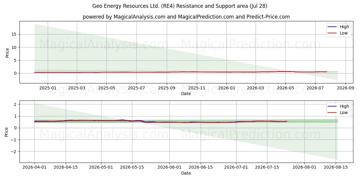  Geo Energy Resources Ltd. (RE4) Support and Resistance area (27 Jul) 