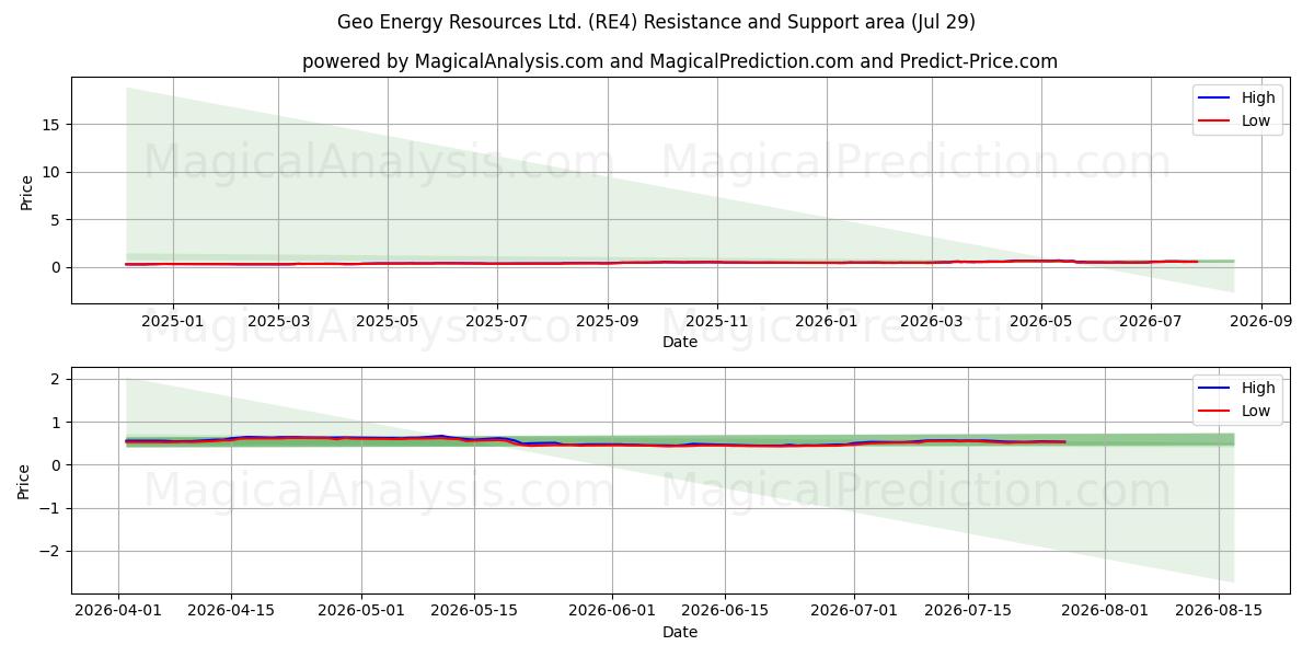  Geo Energy Resources Ltd. (RE4) Support and Resistance area (28 Jul) 