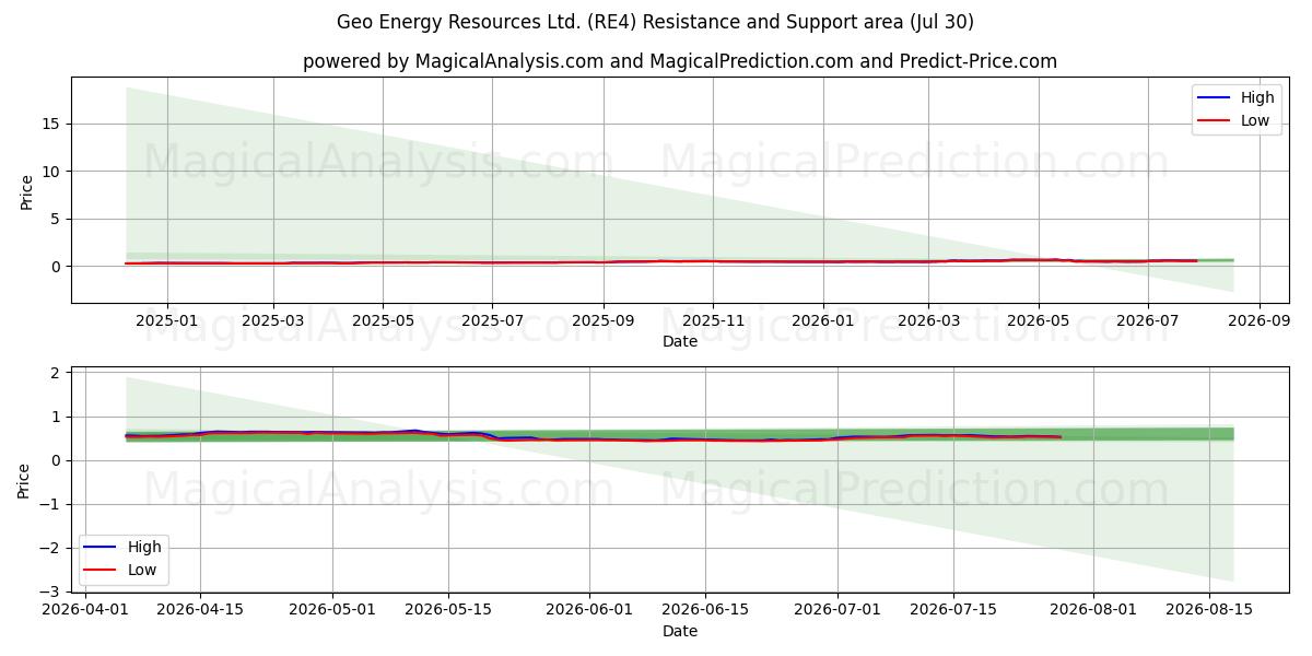  Geo Energy Resources Ltd. (RE4) Support and Resistance area (29 Jul) 