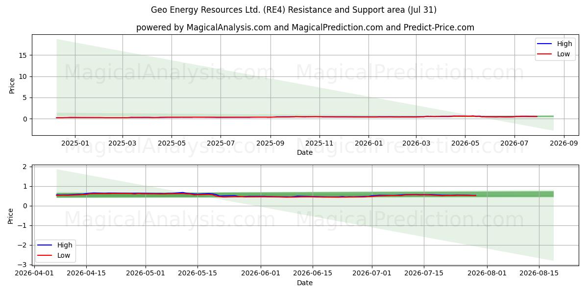  Geo Energy Resources Ltd. (RE4) Support and Resistance area (30 Jul) 