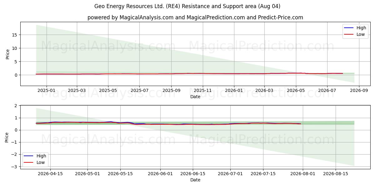  Geo Energy Resources Ltd. (RE4) Support and Resistance area (31 Jul) 