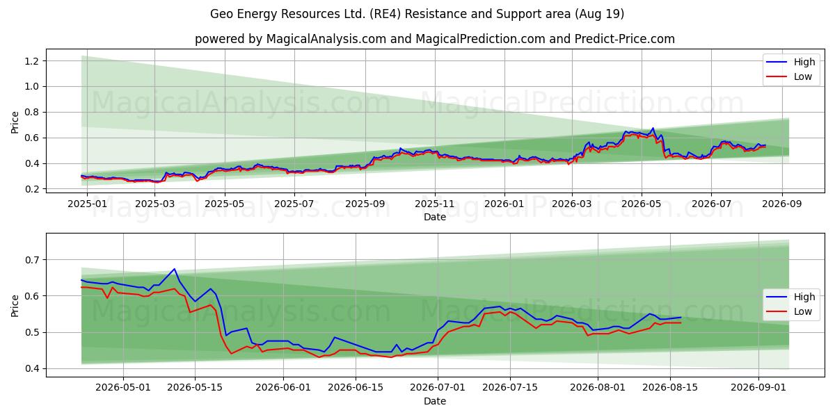 Geo Energy Resources Ltd. (RE4) Support and Resistance area (17 Aug) 