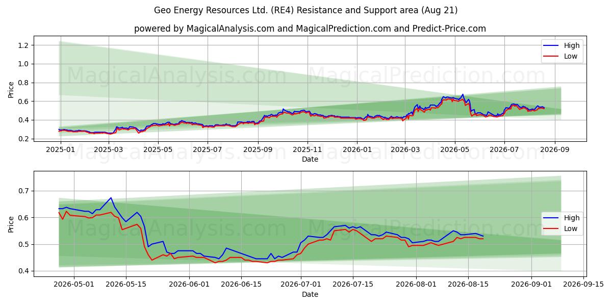  Geo Energy Resources Ltd. (RE4) Support and Resistance area (19 Aug) 