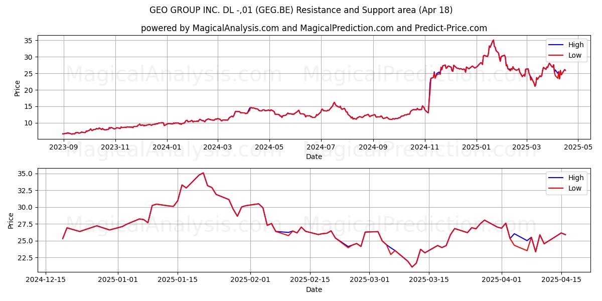  GEO GROUP INC. DL -,01 (GEG.BE) Support and Resistance area (18 Apr) 