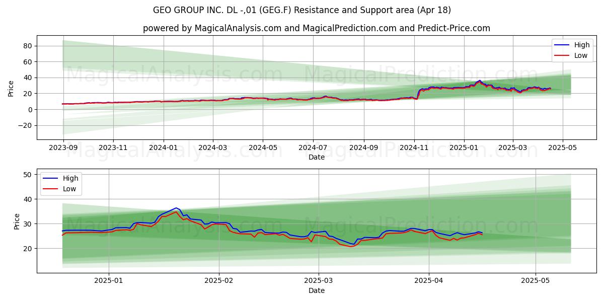  GEO GROUP INC. DL -,01 (GEG.F) Support and Resistance area (18 Apr) 