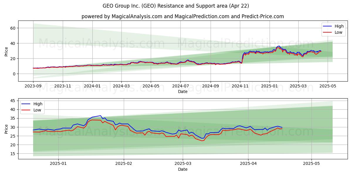  GEO Group Inc. (GEO) Support and Resistance area (22 Apr) 