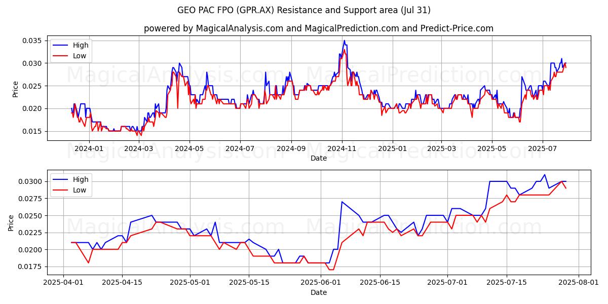  GEO PAC FPO (GPR.AX) Support and Resistance area (30 Jul) 
