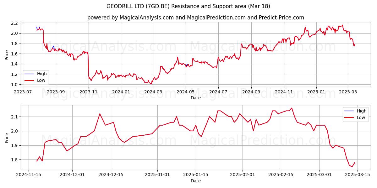 GEODRILL LTD (7GD.BE) Support and Resistance area (18 Mar) GEODRILL LTD (7GD.BE) Support and Resistance area (18 Mar)