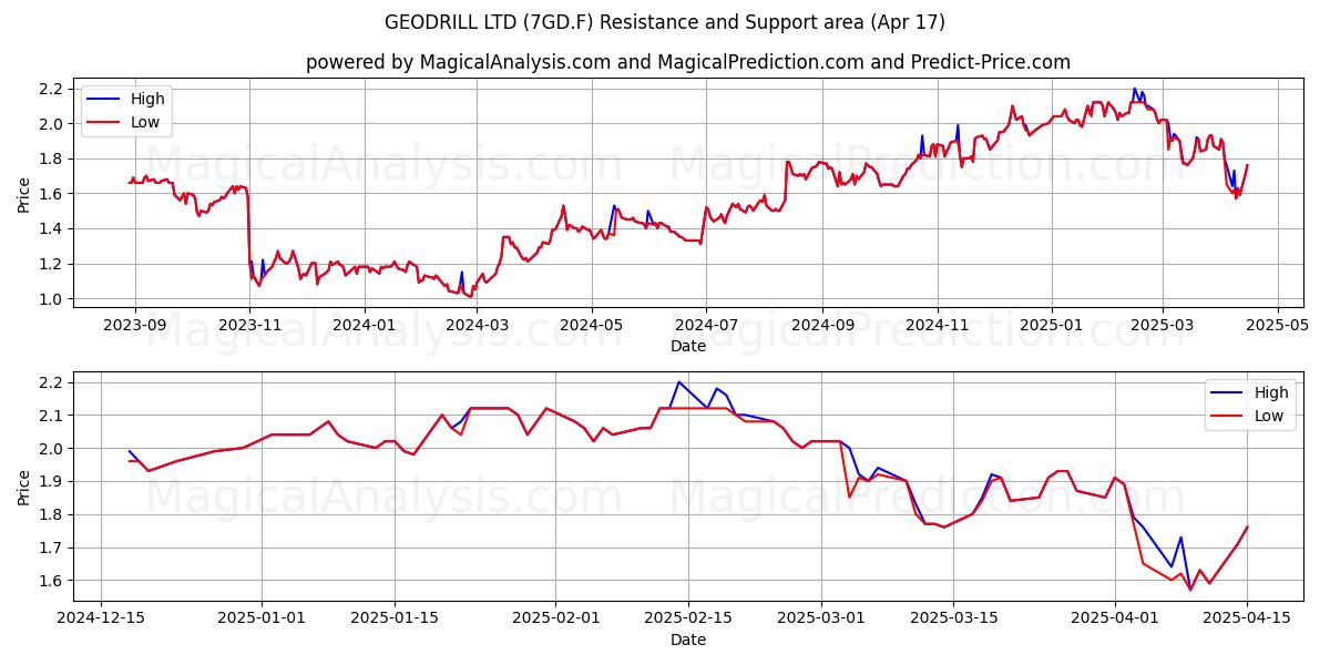  GEODRILL LTD (7GD.F) Support and Resistance area (17 Apr) 