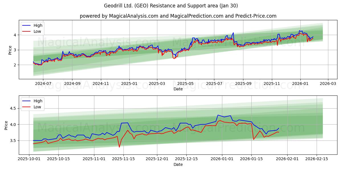  Geodrill Ltd. (GEO) Support and Resistance area (29 Jan) 