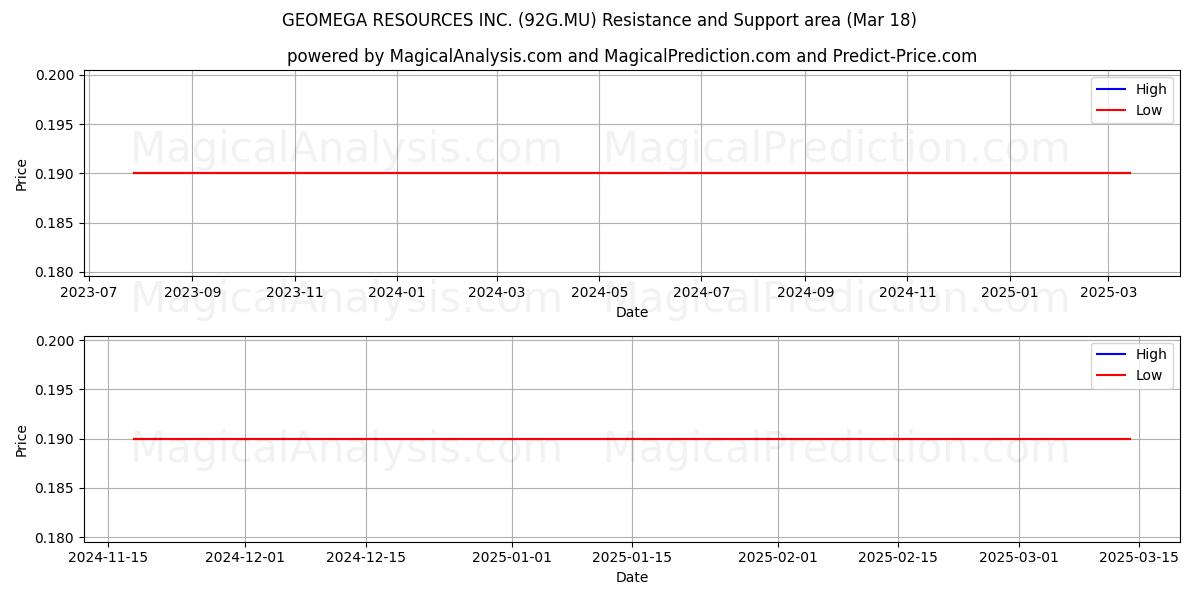  GEOMEGA RESOURCES INC. (92G.MU) Support and Resistance area (18 Mar) 