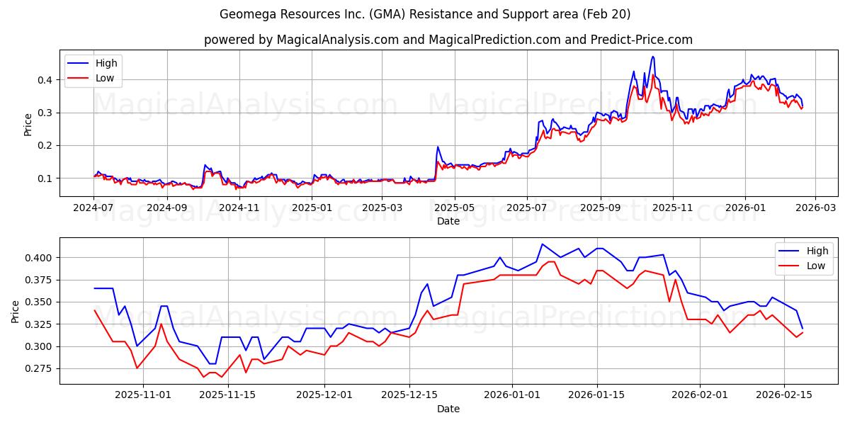  Geomega Resources Inc. (GMA) Support and Resistance area (19 Feb) 