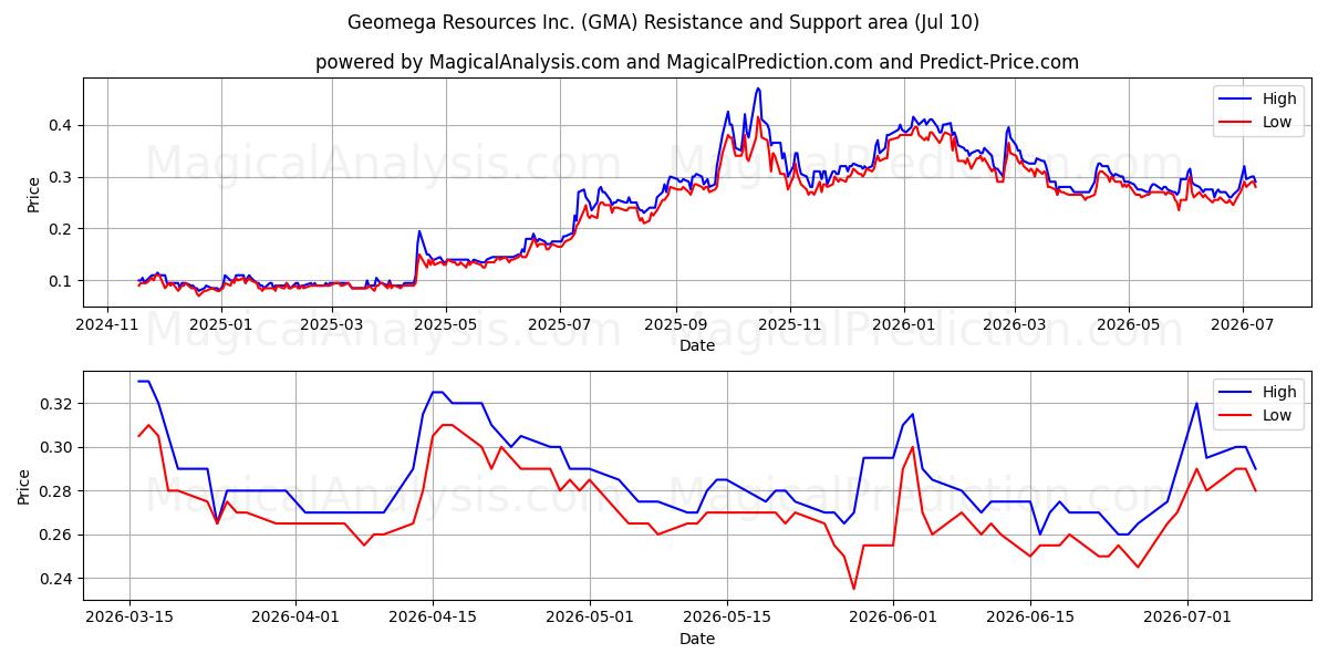 Geomega Resources Inc. (GMA) Support and Resistance area (09 Jul) 